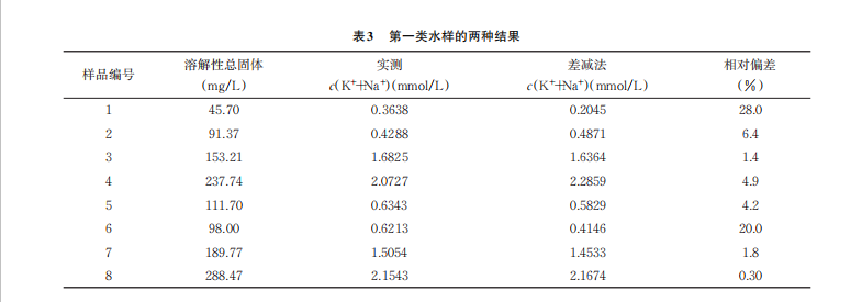 差减法测定地下水中钾、钠的适用性探讨（二）