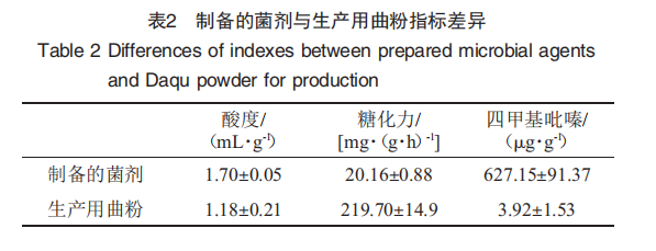 菌种强化结合工艺优化提高酱香白酒基酒中四甲基吡嗪含量的研究（二）