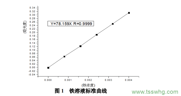 猕猴桃中铁含量的测定与测定因素的探究  