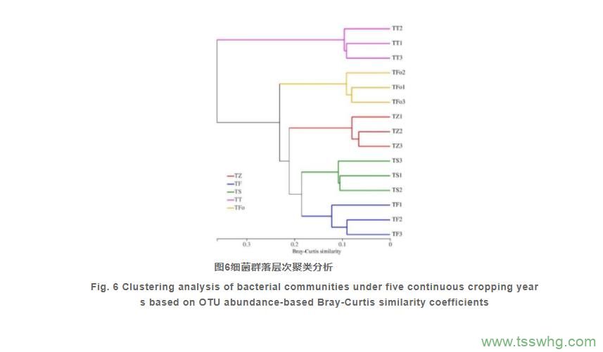 百香果连作对土壤细菌群落结构的影响（五）