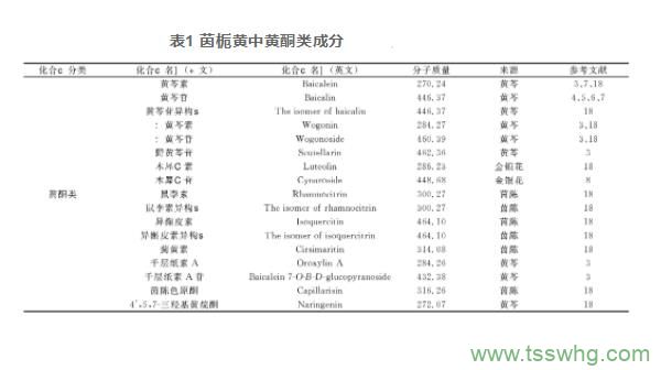 茵栀黄化学成分及药理作用研究进展（一）