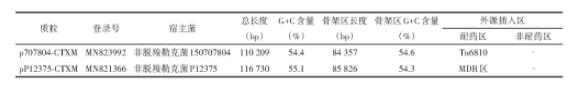 两个来自非脱羧勒克菌的MDR质粒耐药机制研究（一）