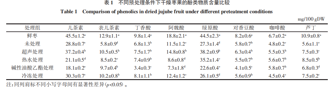 不同预处理方式对红枣热风- 微波联合干燥品质特性及抗氧化活性的影响（一）