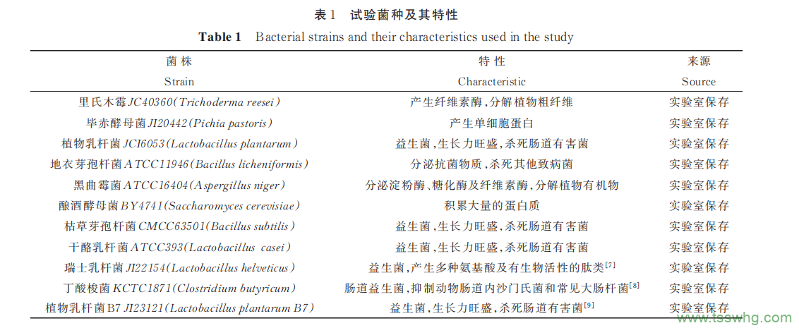 11 类菌种固态发酵对青蒿叶渣功效成分的影响（一）