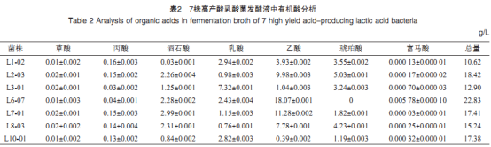传统发酵豆腐酸浆中高产酸乳酸菌的分离鉴定及特性分析（三）