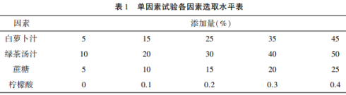 白萝卜汁绿茶饮料的工艺研究（一）