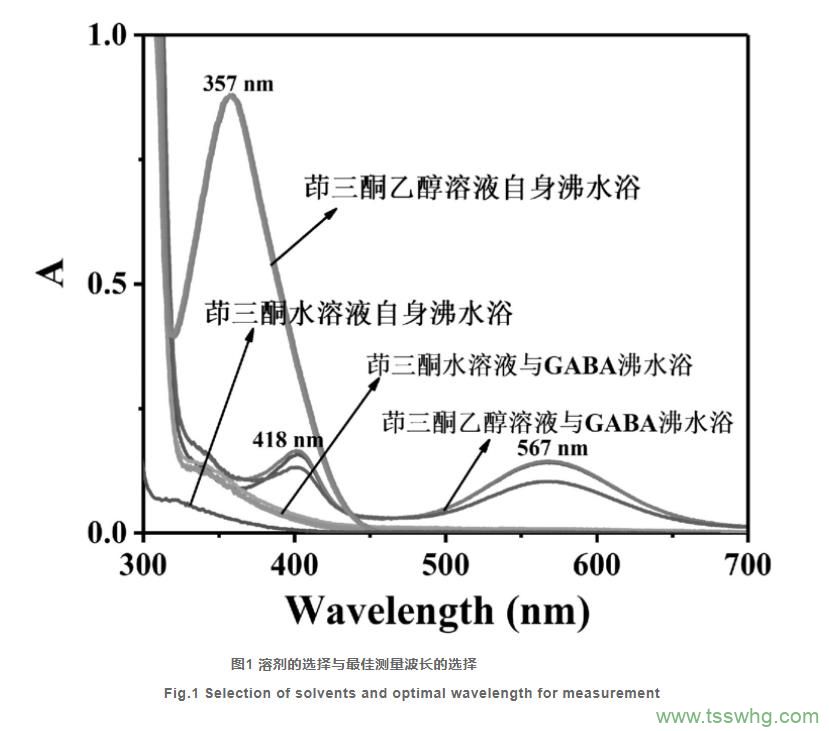 薄层色谱分离-水合茚三酮可见分光光度法测定食品添加剂中的γ-氨基丁酸（一）