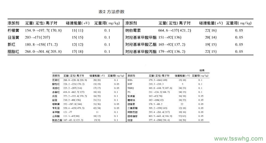 超高效液相色谱-串联质谱法同时检测食品中30种食品添加剂（二）