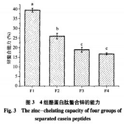 酪蛋白肽电荷性质对其肽-锌螯合物的胃肠稳定性及吸收的影响（三）