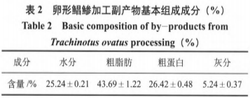 卵形鲳鯵加工副产物中明胶的提取工艺及性质研究(二）