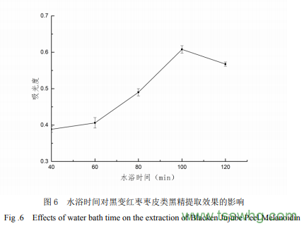 黑变红枣枣皮类黑精的提取与稳定性研究（六）