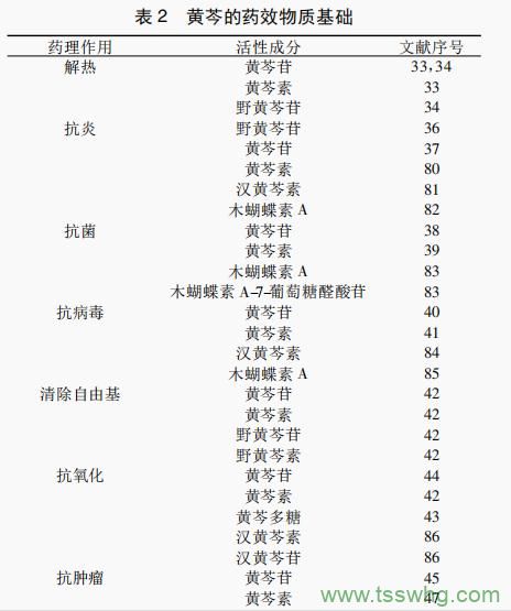 黄芩药理作用及其化学物质基础研究（三）