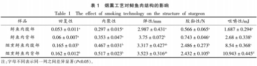 烟熏对鲟鱼肉特性及脂质组成的影响（二）