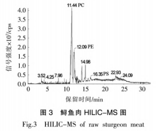 烟熏对鲟鱼肉特性及脂质组成的影响（三）