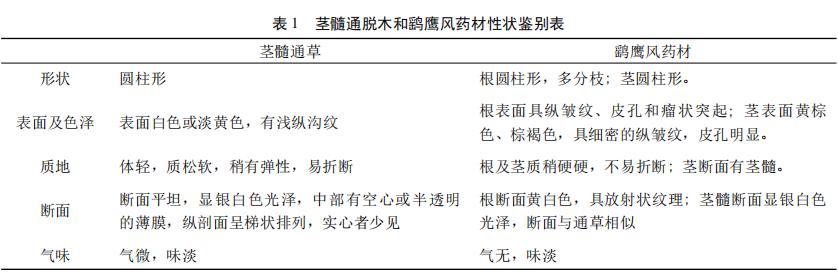 瑶药鹞鹰风的研究概况（一）