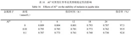 黑变红枣枣皮类黑精的提取与稳定性研究（九）