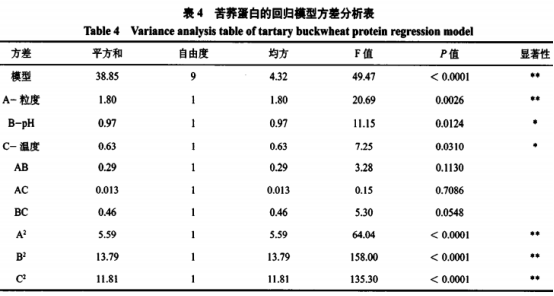 超声辅助苦荞中蛋白和黄酮的同步提取工艺（三）