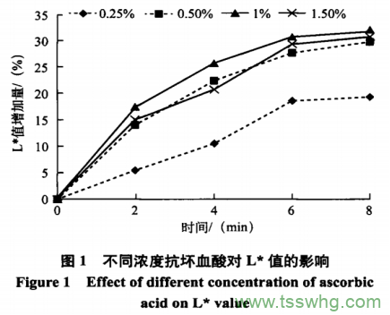 南湖菱护色工艺研究（二）