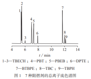 气相色谱-串联质谱法测定电子电气制品中7种新型溴系阻燃剂（二）