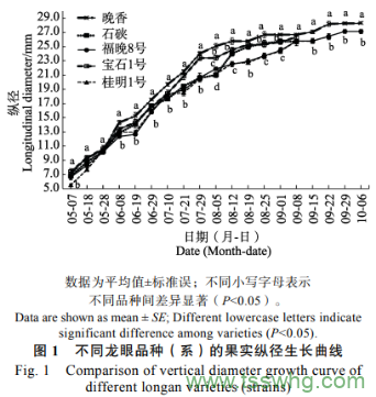 龙眼新品种（系）引种南宁的果实发育和品质变化规律比较（一）