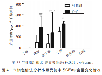 黑木耳胞外多糖对小鼠肠道微生态及免疫调节的影响(三)