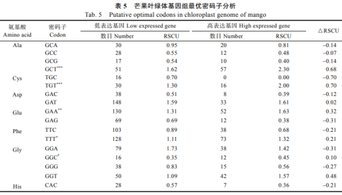 芒果叶绿体基因组密码子使用偏好性分析（三）