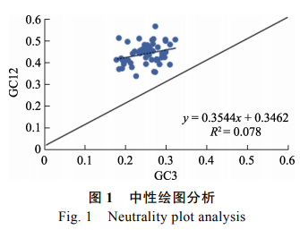 芒果叶绿体基因组密码子使用偏好性分析（二）