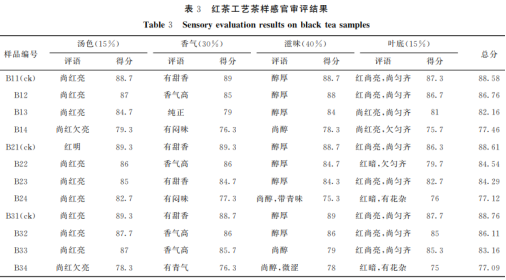 不同厌氧时间对绿茶和红茶加工品质的影响（二）