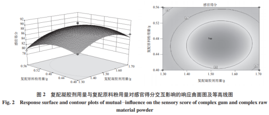 玫瑰山楂软糖工艺响应面优化及模糊数学评价（三）