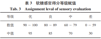 玫瑰山楂软糖工艺响应面优化及模糊数学评价（二）