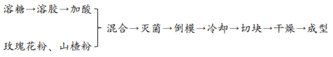 玫瑰山楂软糖工艺响应面优化及模糊数学评价（一）