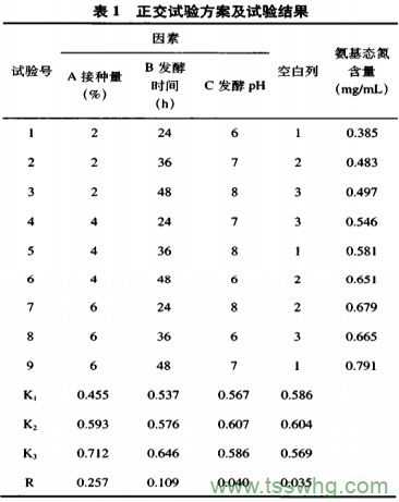 纳豆芽孢杆菌发酵牡蛎的工艺研究（二）
