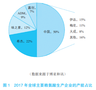 赖氨酸工业发展的机遇与挑战（一）
