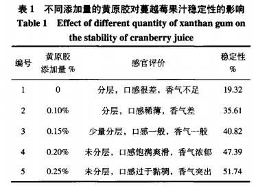 食品稳定剂在蔓越莓果汁中的应用研究（二）