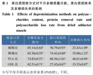 干贝多糖的蛋白质脱除方式对抗氧化活性的影响（二）