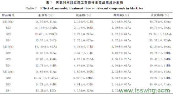 不同厌氧时间对绿茶和红茶加工品质的影响（三）