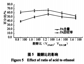 脱糖大豆粉末磷脂中磷脂酸的分离（二）
