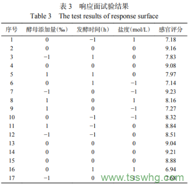 响应面法优化金枪鱼蒸煮液发酵制备海鲜调味基料工艺（三）