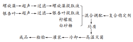 螺旋藻银杏运动饮料研制及抗氧化性研究（一）