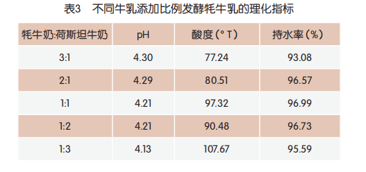 发酵牦牛乳菌种筛选及加工工艺优化（二）