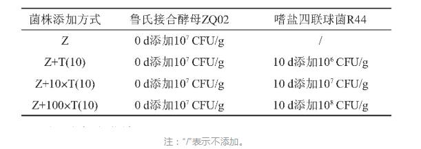 强化嗜盐四联球菌对模拟低盐酱油发酵的影响（一）
