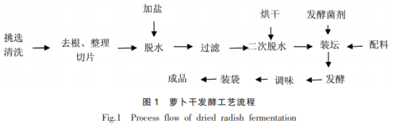 植物乳杆菌和棒状乳杆菌对发酵萝卜干风味品质的影响（一）