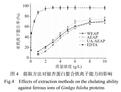 提取方法对银杏蛋白功能特性及抗氧化活性的影响（三）