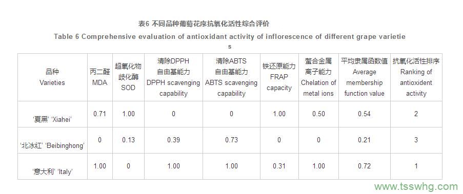 石家庄地区葡萄花序的品质分析与综合评价（三）